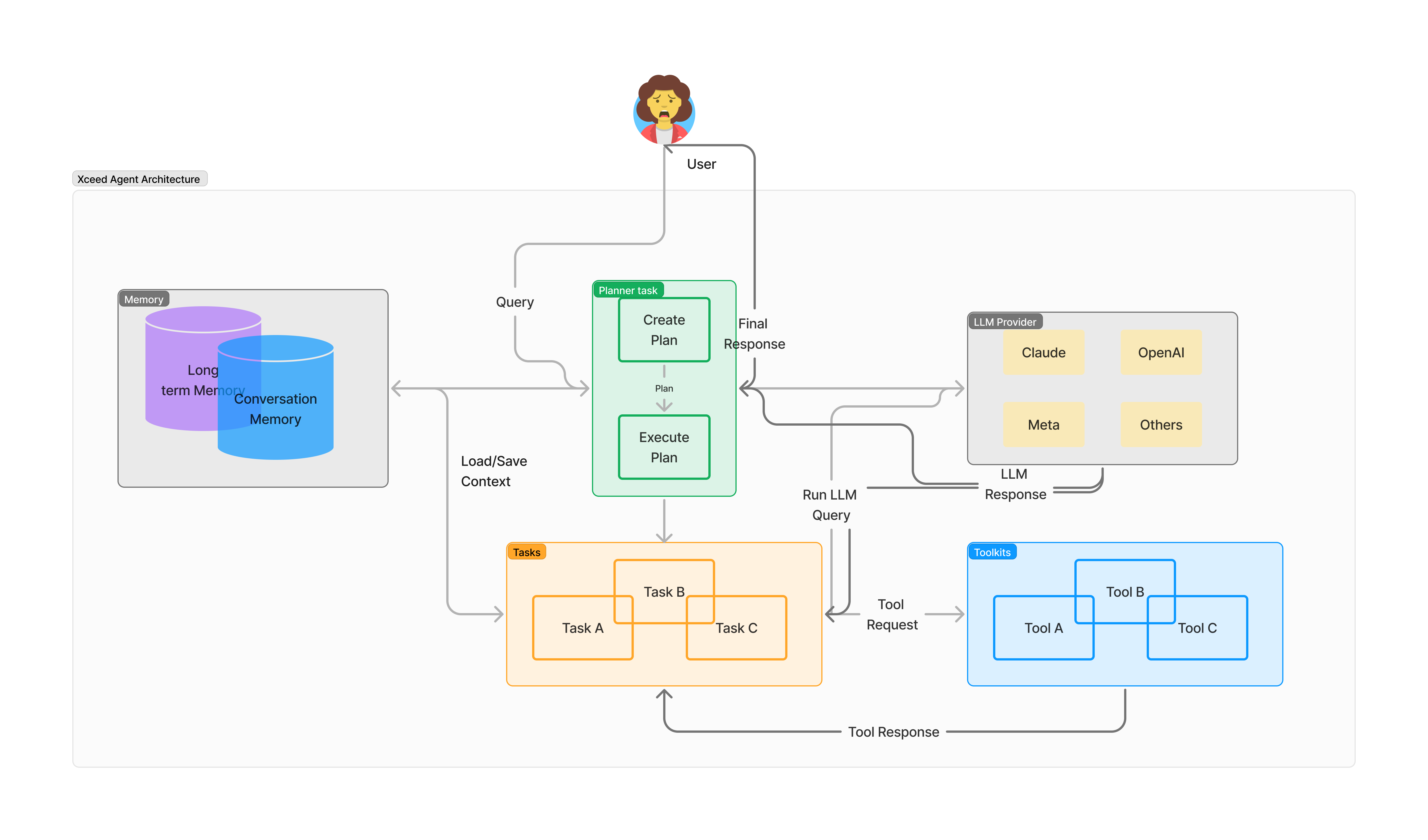 Agent Architecture