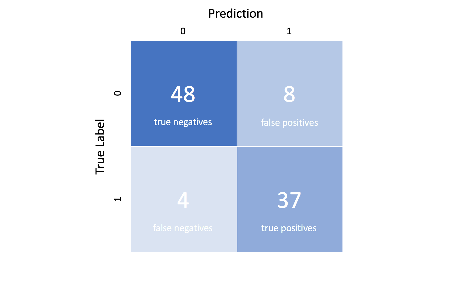 confusion matrix