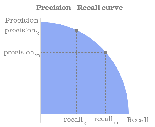 precision curve