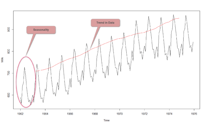 Time series