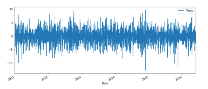 Time series