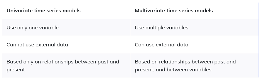 Time series