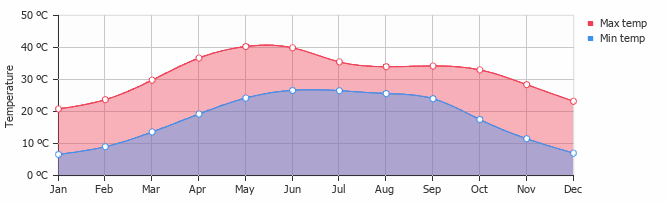 Time series